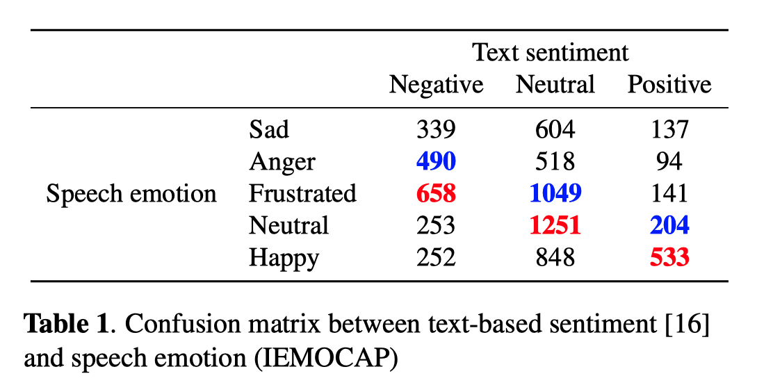 Confusion Matrix on IEMOCAP dataset