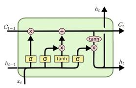 LSTM结构单元示意图